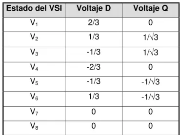 Tabla 2.3. Componentes de los vectores espaciales de voltaje en marco D-Q. 