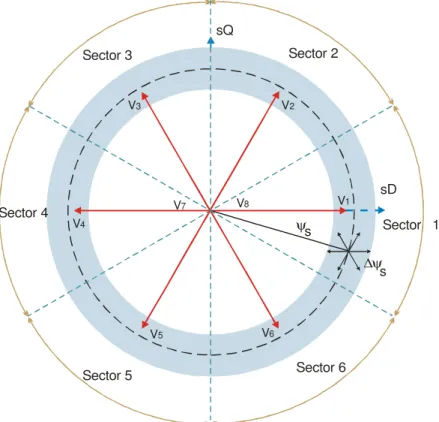 Figura 2.9  ∆ψ s  en el marco de referencia D-Q. 