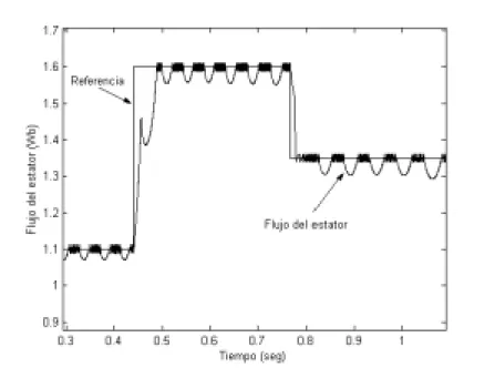 Figura 2.13.2 Acercamiento del flujo del estator. 