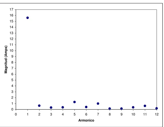 Figura 2.15. Resultados del análisis de contenidos de armónicos. 