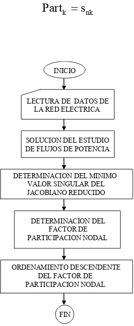 Figura B1.2 Diagrama de flujo para determinar los factores de participación nodal.  