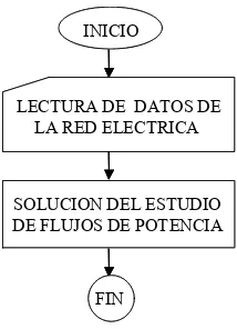 Figura B1.3 Diagrama de flujo para el análisis de flujos de Potencia, 