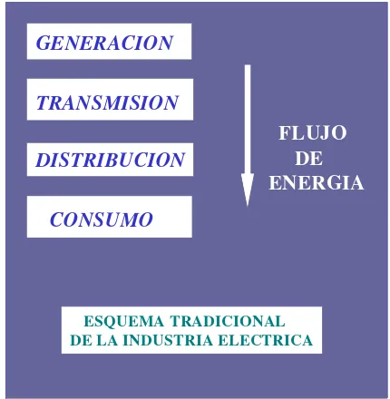 Figura 2.1 Esquema tradicional de la Industria Eléctrica. 