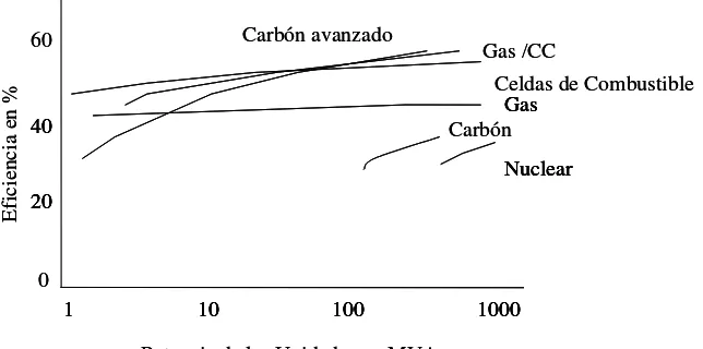 Figura 2.2 Eficiencia vs. Potencia del generador para distintas tecnologías. 