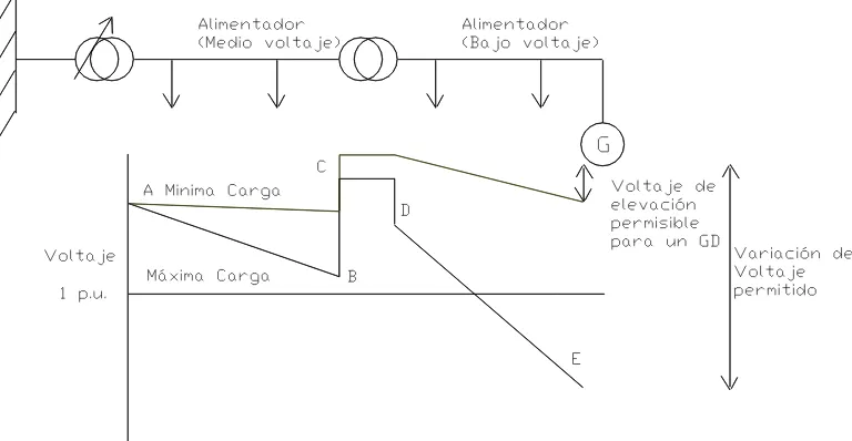 Figura 2.4 Variación de voltaje en un alimentador radial[32]. 
