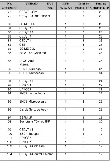 Tabla 1.4 Conce. ntradores e el IPN. n 