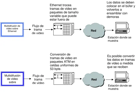 Figura 3.12 Una videoconferencia funciona mucho mejor sobre ATM que sobre ethernet. 