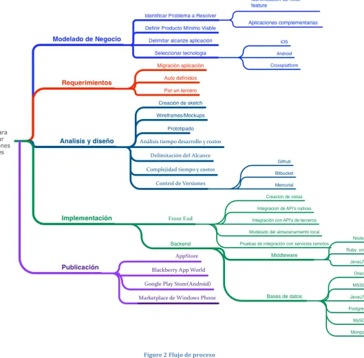 Figure 2 Flujo de proceso 