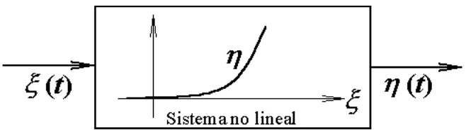 Fig. 1.1: Diagrama a bloques de un sistema no lineal. 