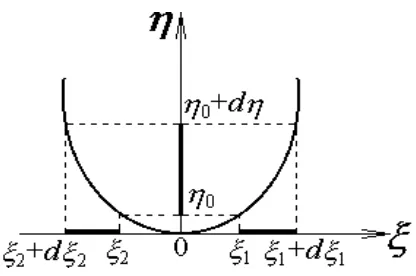 Fig. 1.3: Correspondencia de dos secciones de valores de la función de entrada ξ(t)  