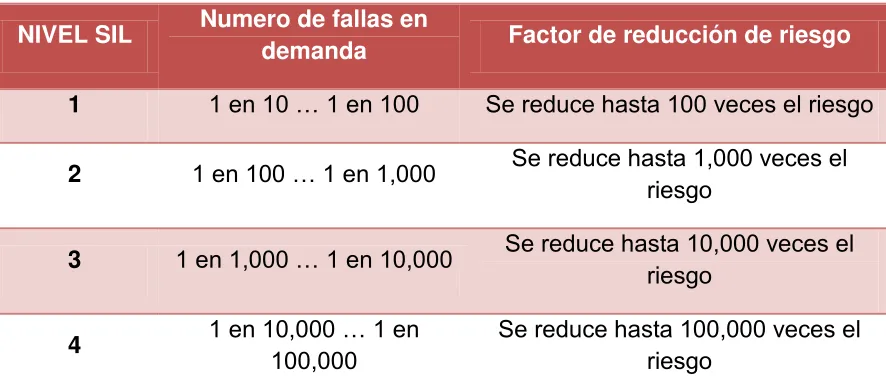 Tabla 1.4 Fallas máximas aceptado del SIS. 