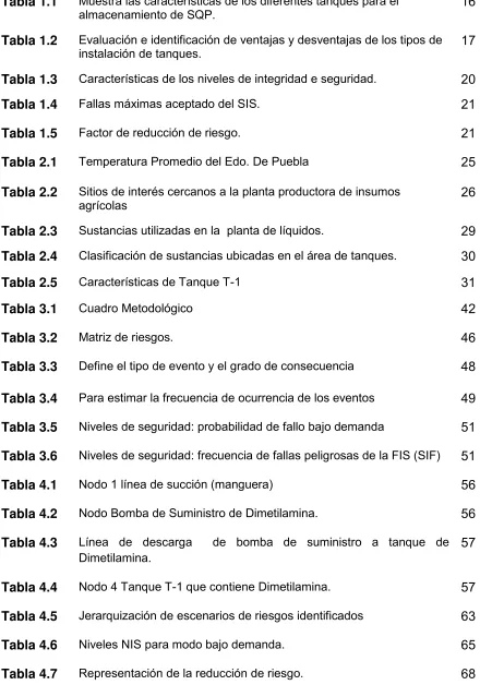Tabla 1.5 Factor de reducción de riesgo.  