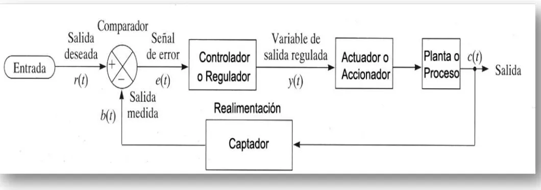 Figura 28.- Diagrama a bloques de de un sistema de lazo cerrado 