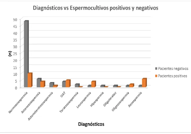 Fig. N°11. Diagnósticos vs Espermocultivo positivos y negativos 