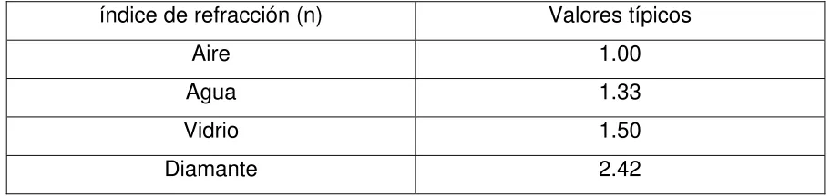 Tabla 1.1.  Valores típicos de n en algunos materiales 