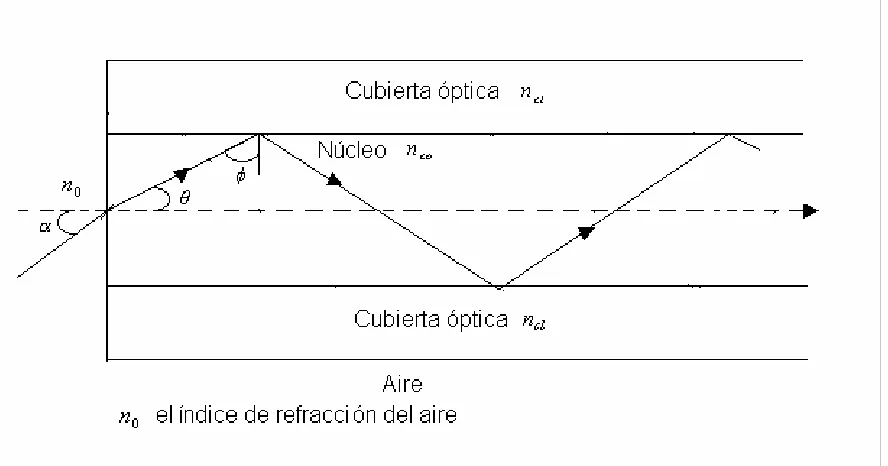 Figura 1.6  Reflexión interna total 