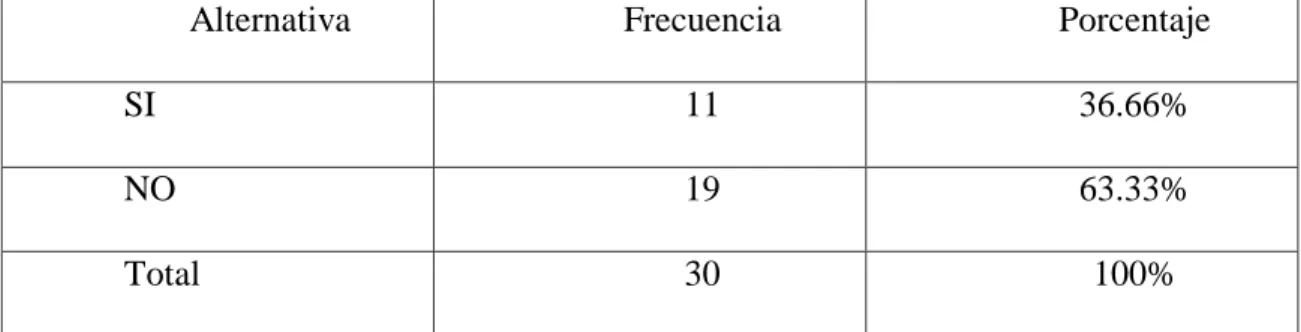 Gráfico Nº2  37%  63%  0% 0%  SI NO