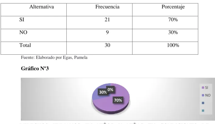 Gráfico Nº3 