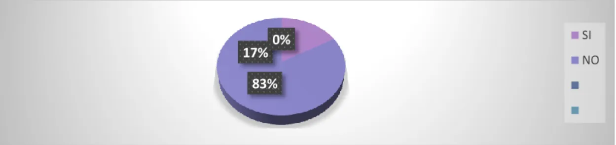 Gráfico Nº 7 