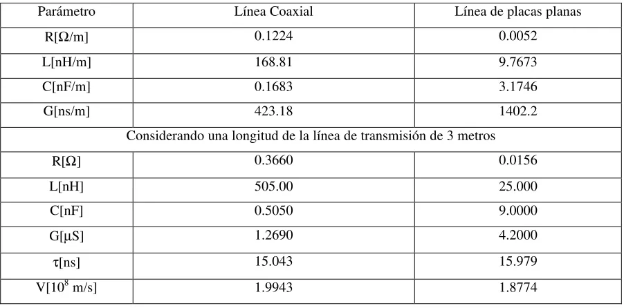 Tabla 3.1 Resumen de parámetros de las líneas de transmisión. 