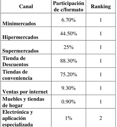 Tabla 7: Cuadro de canales y participación de cada uno en el Grupo Éxito 