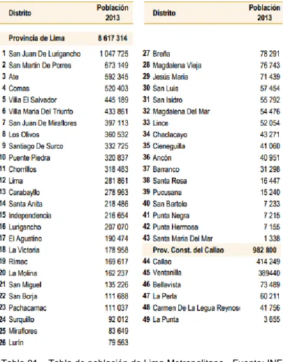 Tabla 01 – Tabla de población de Lima Metropolitana - Fuente: INEI 
