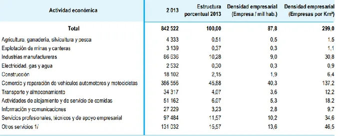 Tabla 04 – Densidad empresarial según actividad económica 2013 –  Fuente: INEI 