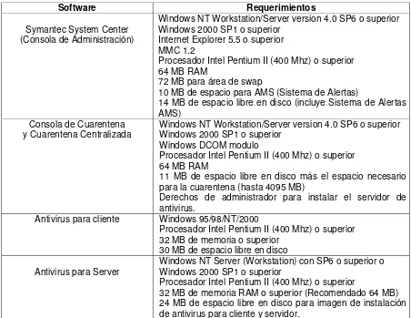 Tabla 3.3 Requerimientos para la instalación de Symantec System Center 