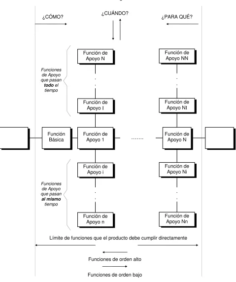 Figura 6. La Estructura de un Diagrama FAST. 