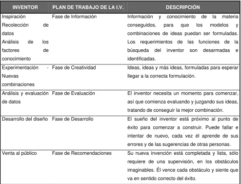 Figura 9. Como un inventor piensa V.S. Plan de la I.V. 