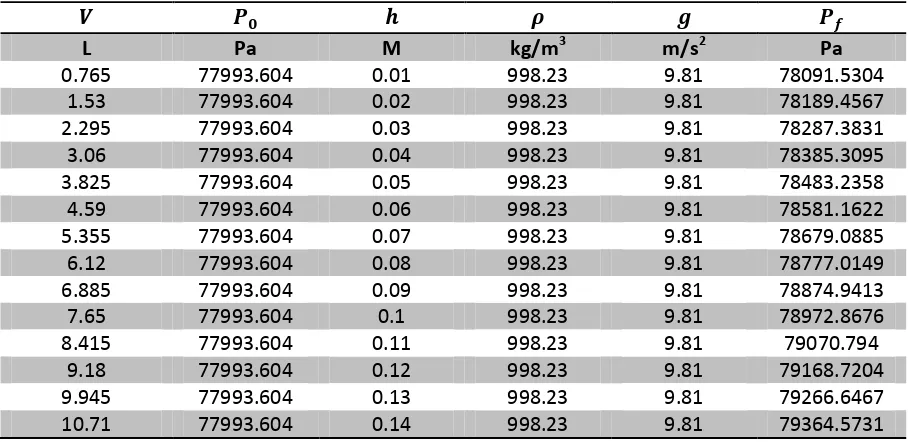 Tabla 3.1 Datos para el cálculo de la variación de presión. 