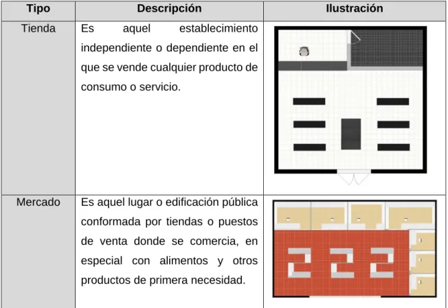 Tabla 3. Tipos de espacios comerciales en la actualidad. 