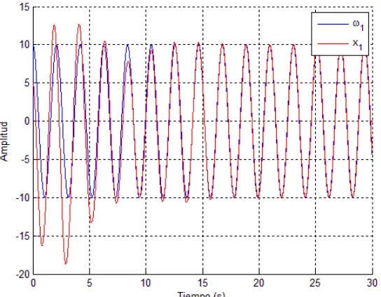 Figura 5.1. Proceso de entrenamiento para  3. 