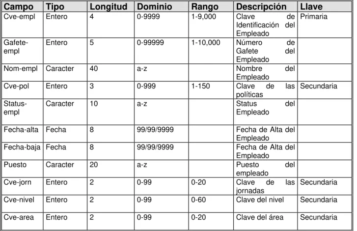Tabla 5.2  Diccionario de Datos