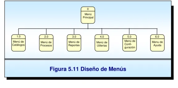 Figura 5.11 Diseño de Menús 