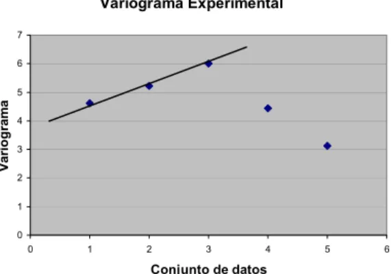 Figura 2. 4 Variograma Experimental