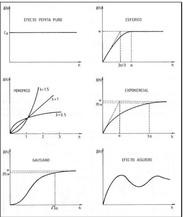 Figura 2. 5 Semivariogramas teóricos más comunes.