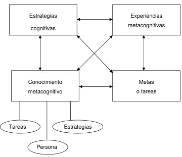 Fig. 2.1 Modelo de la metacognición de Flavell (1979).  