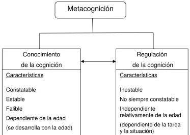 Fig. 2.2  Modelo metacognitivo de Brown (1987). 