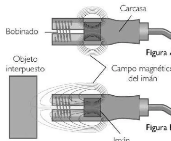 Figura No.3.2, Sensor Inductivo. 