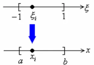 Figura 4.1. Mapeo de coordenadas del eje  ξ  al eje  x .  4.4. El fenómeno de Runge-Borel y las raíces de Legendre 