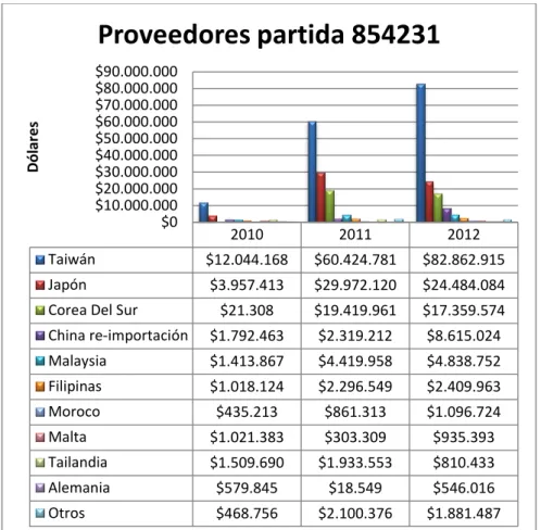 Tabla 21.  Tipo de arancel para la partida 854231. 