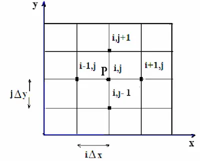 Fig.  1.2    Malla de diferencias finitas para las variables independientes  x, y.  donde:      ,,yjyxix∆=∆=           ,...2,1,0,...2,1,0==ji       