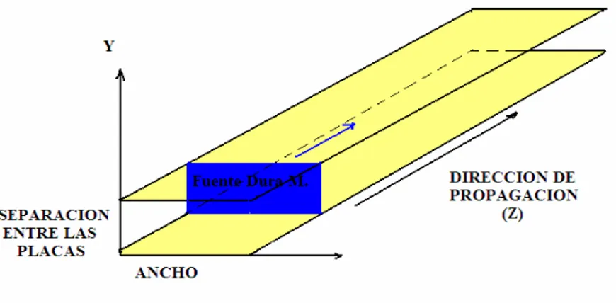 Fig. 2.4  Guía de  onda de placas  planas paralelas con fuente dura modal 