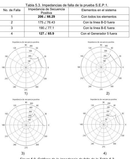 Figura 5.9. Gráficas de la impedancia de falla de la Tabla 5.3 