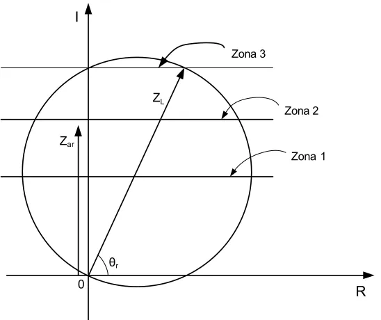 Figura 2.3. Característica general de un relevador tipo reactancia. 
