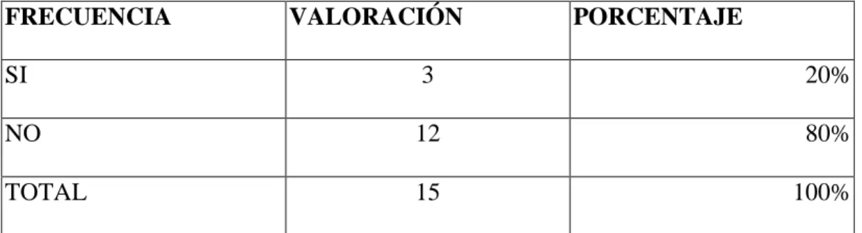 Tabla 14.- ¿Sabe usted que material debe utilizar para trabajar el juego  dramático? 