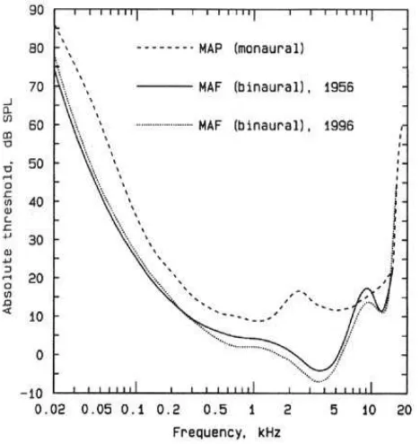 Fig. 1.3. Gráfica del Umbral de Audibilidad. 