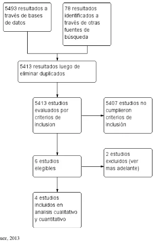 Figura 4. Diagrama de flujo de la revisión sistemática. 