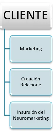 Figura 3. Composición de la etapa orientada al cliente. Elaboración del autor. 